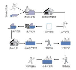 食品追溯系统如何快速搭建